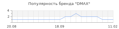 Популярность dmax