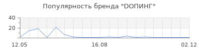 Популярность DOПИНГ