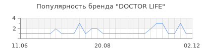 Популярность doctor life