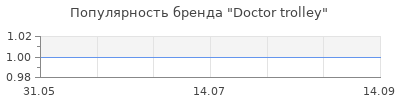 Популярность doctor trolley