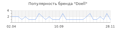 Популярность doell