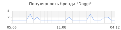 Популярность doggi