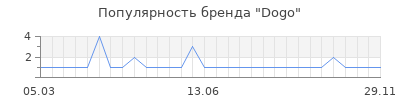 Популярность dogo