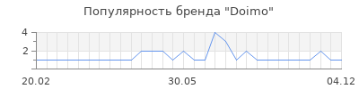 Популярность doimo