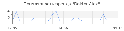 Популярность doktor alex