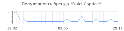 Популярность dolci capricci