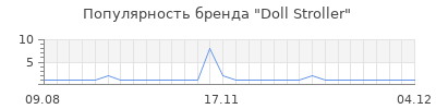 Популярность doll stroller