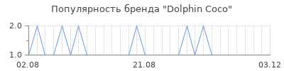 Популярность Dolphin Coco