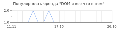 Популярность dom и все что в нем