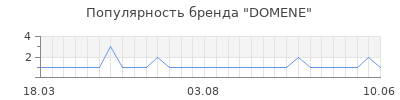 Популярность domene