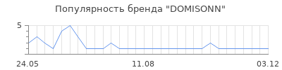 Популярность DOMISONN