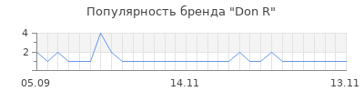 Популярность don r