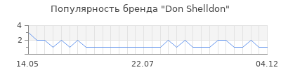 Популярность don shelldon