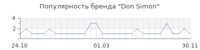 Популярность Don Simon