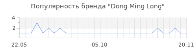 Популярность dong ming long