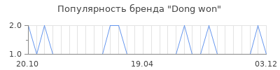 Популярность Dong won