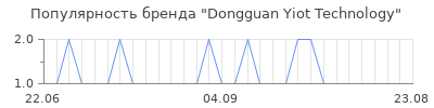 Популярность Dongguan Yiot Technology