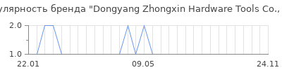 Популярность dongyang zhongxin hardware tools co ltd