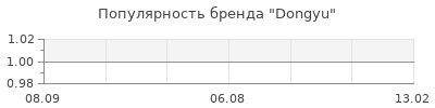 Популярность dongyu
