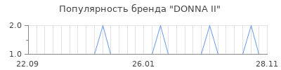 Популярность donna ii