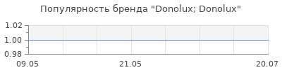 Популярность Donolux; Donolux
