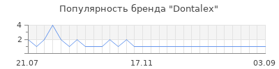 Популярность Dontalex