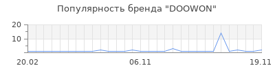 Популярность doowon