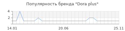Популярность dora plus