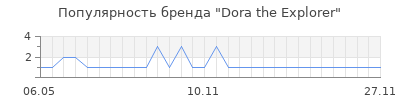 Популярность dora the explorer