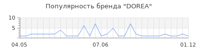 Популярность dorea