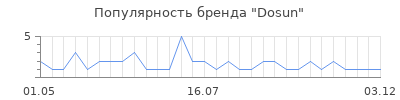Популярность dosun