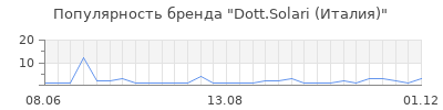 Популярность Dott.Solari (Италия)
