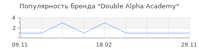 Популярность Double Alpha Academy
