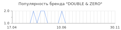 Популярность double zero