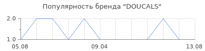 Популярность doucals