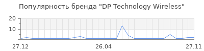 Популярность dp technology wireless