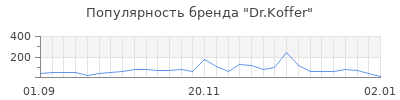 Популярность dr koffer