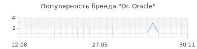 Популярность dr oracle