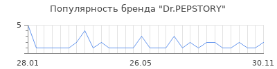 Популярность dr pepstory