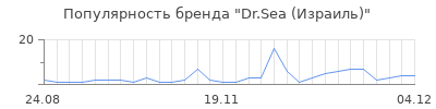 Популярность dr sea израиль