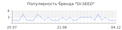 Популярность Dr.SEED