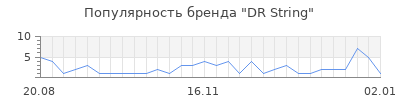 Популярность DR String