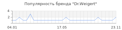 Популярность Dr.Weigert