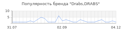 Популярность Drabs,DRABS