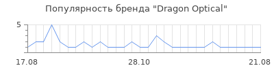 Популярность dragon optical