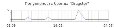 Популярность dragster