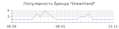 Популярность Dreamland