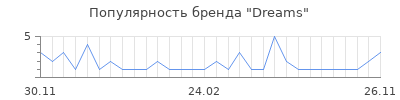 Популярность dreams