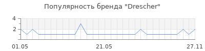 Популярность drescher