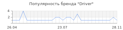 Популярность driver